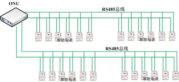 電信息采集EPON系統的抄表方式.jpg