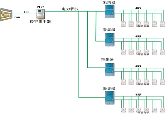 電信息采集EPON系統的抄表方式2.jpg