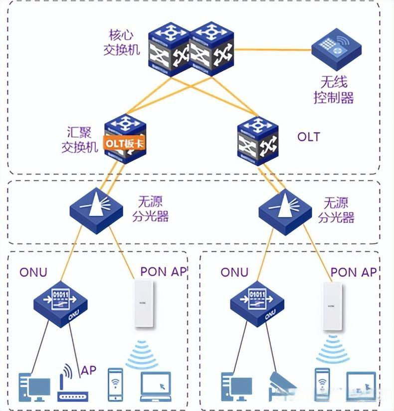恒申科技OLT和ONU組網(wǎng)圖