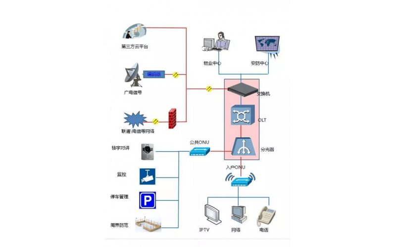 PON技術(shù)在弱電系統中的應用