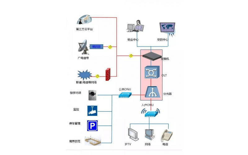 PON技術(shù)在弱電系統(tǒng)中的應用