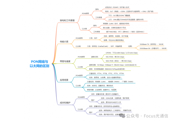 恒申科技介紹關(guān)于PON網(wǎng)絡(luò)與以太網(wǎng)的區(qū)別