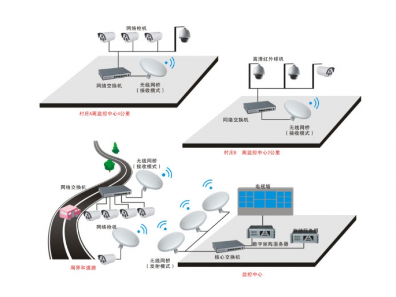 平安鄉鎮無(wú)線(xiàn)監控方案