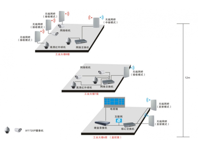 工業(yè)大樓無(wú)線(xiàn)監控方案