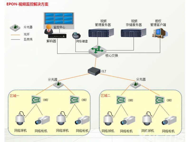 平安城市 光纖PON系統網(wǎng)絡(luò )高清監控方案