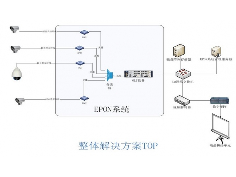 平安城市 和平縣EPON視頻監控應用方案