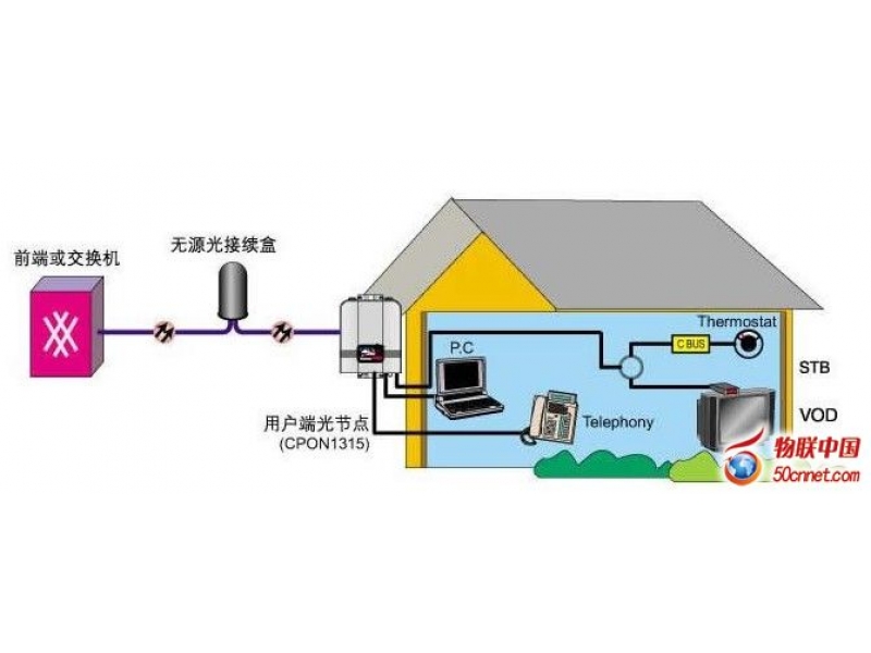 基于光纖到戶技術(shù)實(shí)現(xiàn)智能小區(qū)三網(wǎng)融合