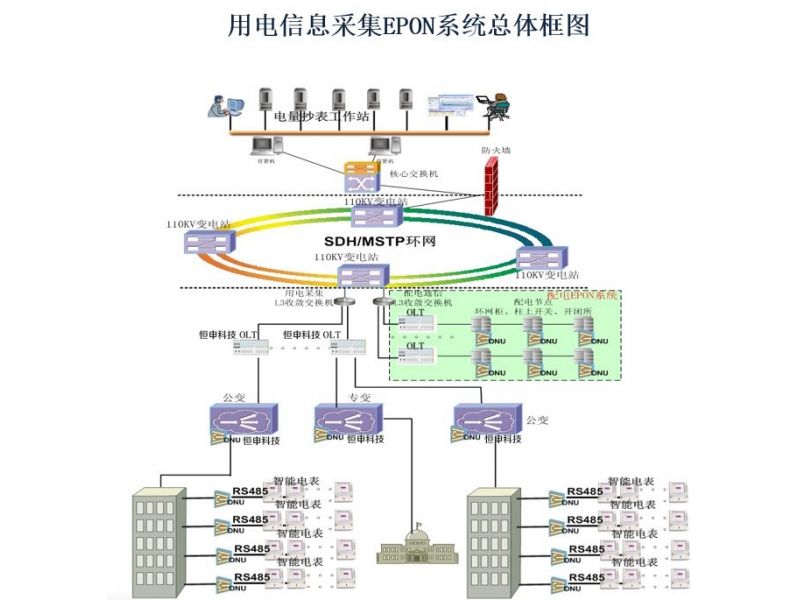 EPON電力通信解決方案